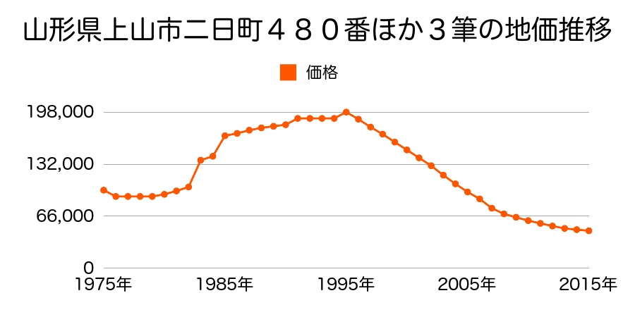 山形県上山市矢来１丁目１２１５番４７外の地価推移のグラフ