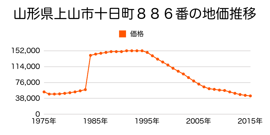 山形県上山市十日町８４３番１の地価推移のグラフ