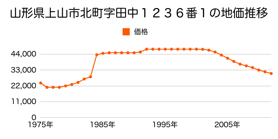 山形県上山市弁天１丁目４８３番１の地価推移のグラフ