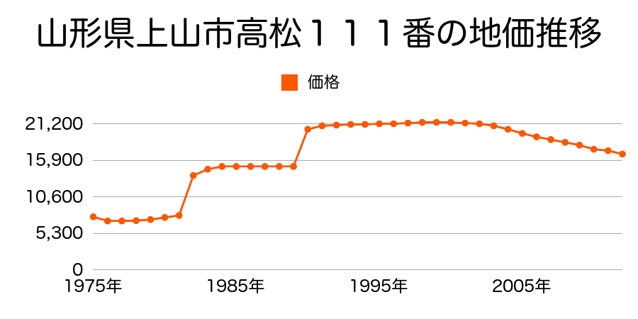 山形県上山市高松字高松１１２番の地価推移のグラフ