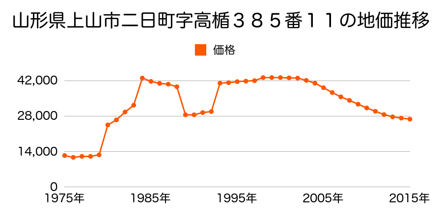 山形県上山市朝日台１丁目７番１３の地価推移のグラフ