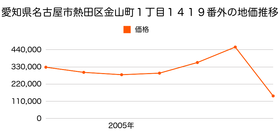 愛知県名古屋市熱田区野立町１丁目７９番１外の地価推移のグラフ