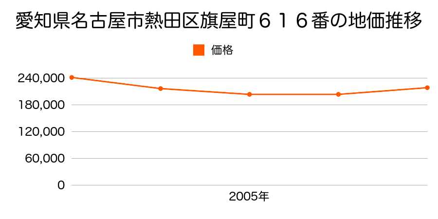 愛知県名古屋市熱田区旗屋町６１６番の地価推移のグラフ