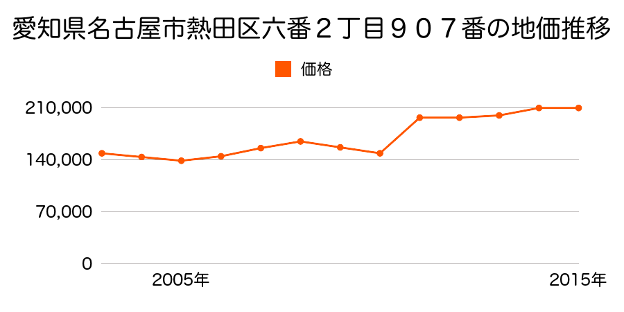 愛知県名古屋市熱田区花町５０１番１外の地価推移のグラフ