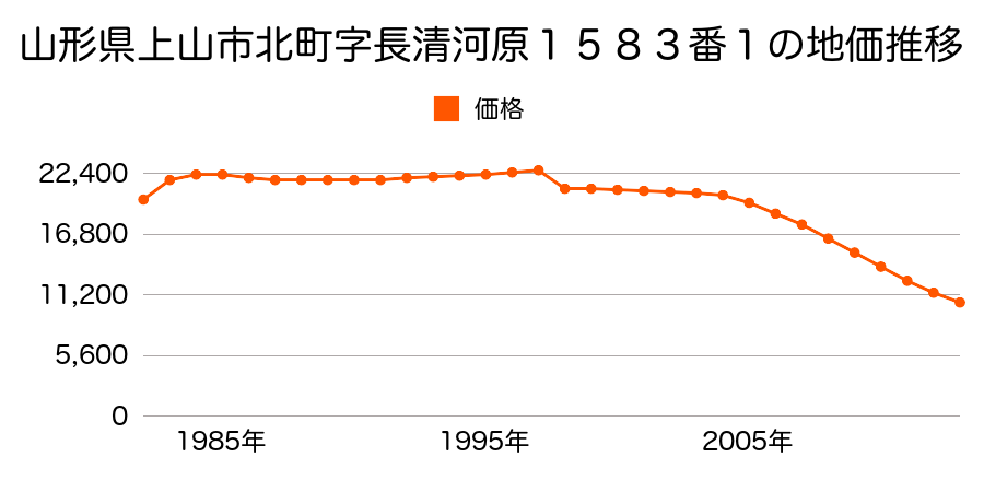 山形県上山市長清水３丁目１２３番の地価推移のグラフ