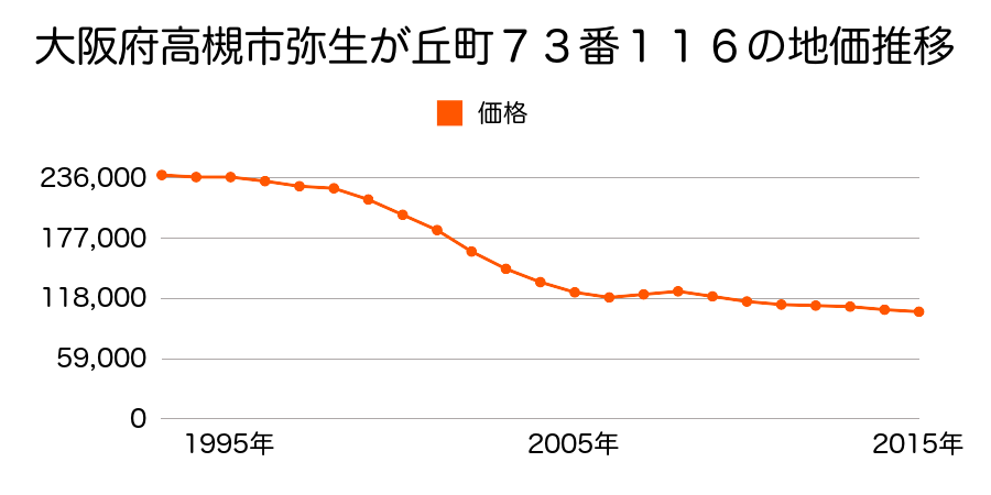 大阪府高槻市弥生が丘町７３番１１６の地価推移のグラフ