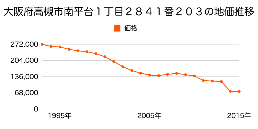 大阪府高槻市柱本３丁目２００番３外の地価推移のグラフ