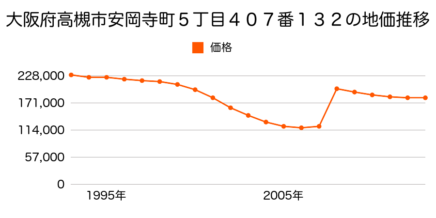 大阪府高槻市奥天神町２丁目２番１４８の地価推移のグラフ