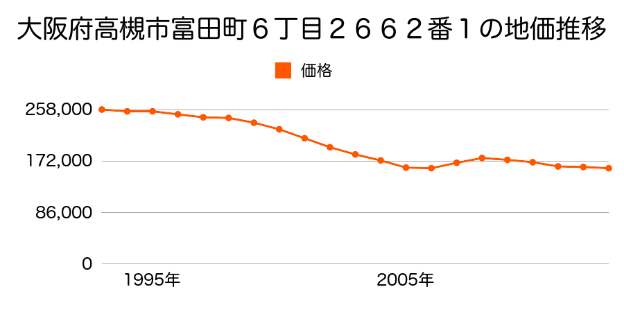 大阪府高槻市城南町２丁目１００番１１の地価推移のグラフ