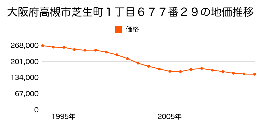 大阪府高槻市土室町１９８番１８の地価推移のグラフ