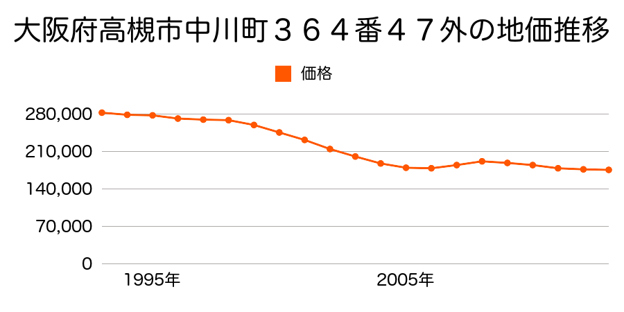 大阪府高槻市大蔵司２丁目１６９番１３２の地価推移のグラフ