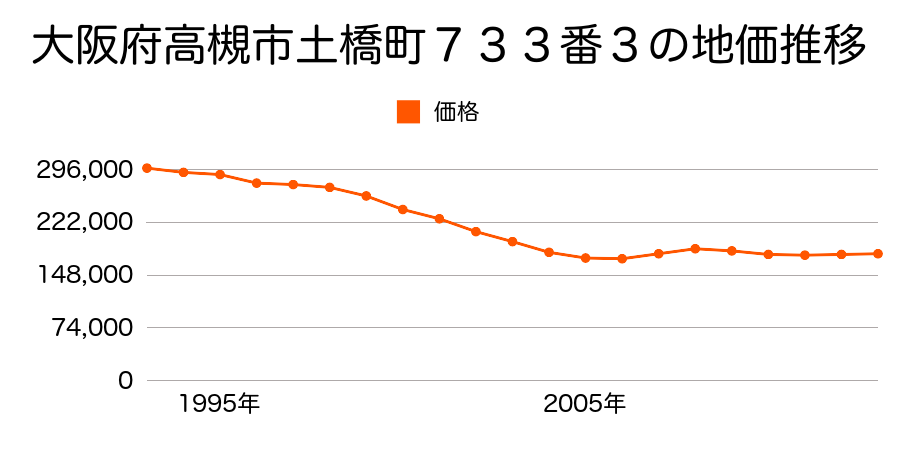 大阪府高槻市大塚町１丁目６５番４０の地価推移のグラフ