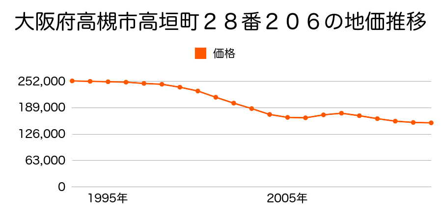 大阪府高槻市川添２丁目１５８０番７０の地価推移のグラフ