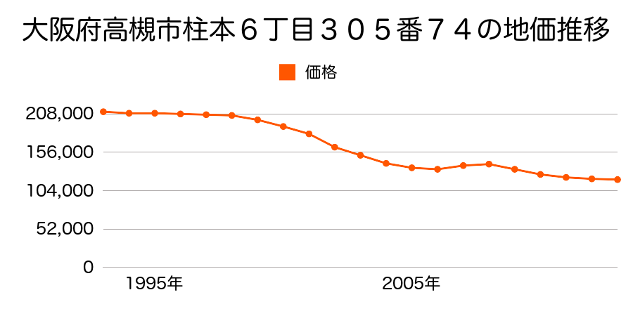 大阪府高槻市山手町１丁目３６７番１１の地価推移のグラフ
