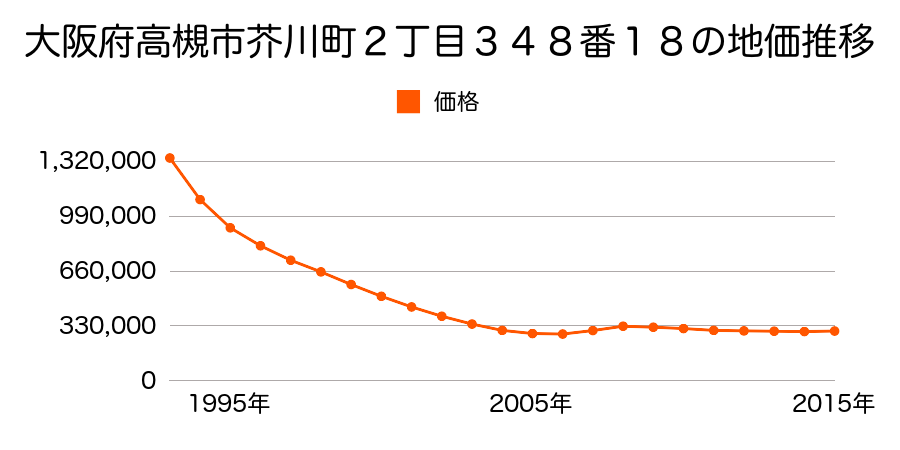 大阪府高槻市芥川町２丁目３４８番１８の地価推移のグラフ