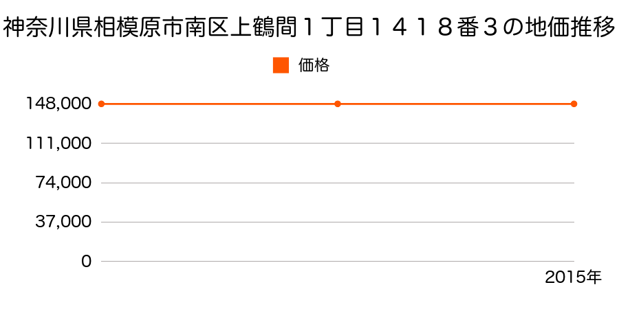 神奈川県相模原市南区上鶴間１丁目１４１８番３の地価推移のグラフ