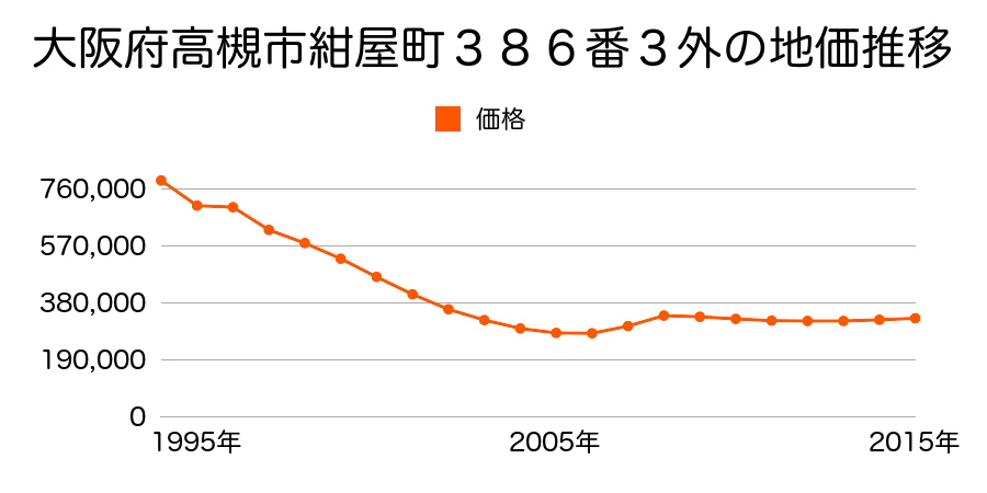 大阪府高槻市紺屋町３８６番３外の地価推移のグラフ