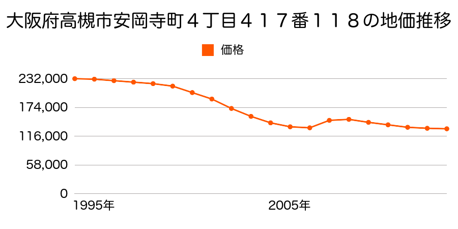大阪府高槻市八丁西町４２１番６の地価推移のグラフ