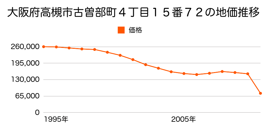 大阪府高槻市柱本３丁目２００番３外の地価推移のグラフ