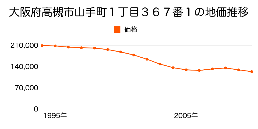 大阪府高槻市山手町１丁目３６７番１１の地価推移のグラフ