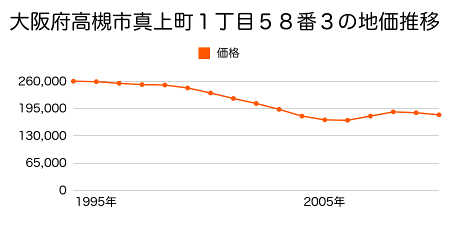 大阪府高槻市真上町１丁目５８番３の地価推移のグラフ