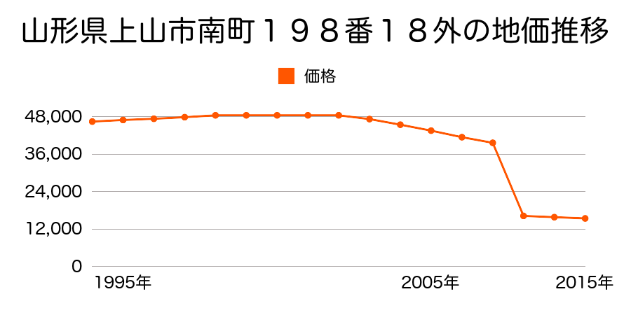 山形県上山市高松字高松１１２番の地価推移のグラフ