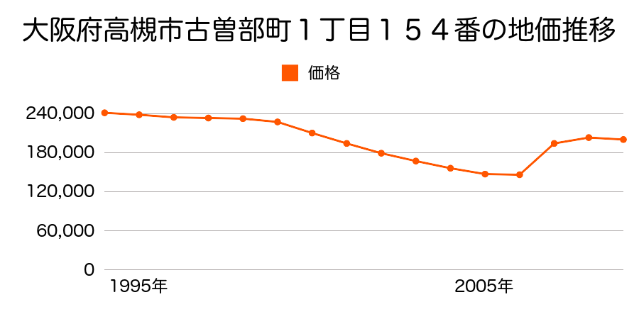 大阪府高槻市北昭和台町１８番の地価推移のグラフ