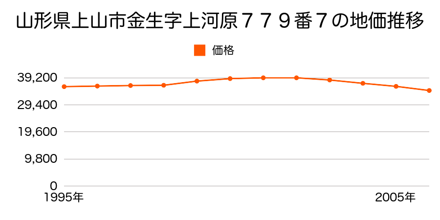 山形県上山市金生西２丁目７７９番７の地価推移のグラフ