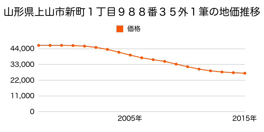 山形県上山市新町一丁目９８８番１０外１筆の地価推移のグラフ