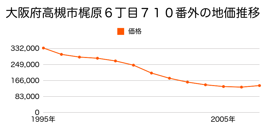 大阪府高槻市梶原６丁目７１０番１の地価推移のグラフ