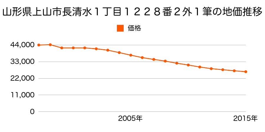 山形県上山市弁天二丁目５３０番４１の地価推移のグラフ