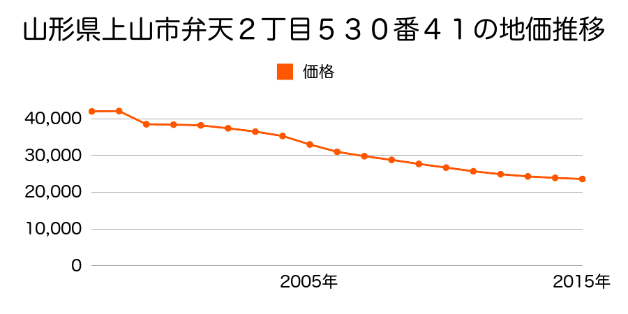 山形県上山市長清水一丁目１７５番１の地価推移のグラフ