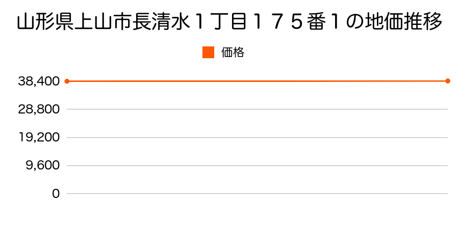 山形県上山市長清水１丁目１７５番１の地価推移のグラフ