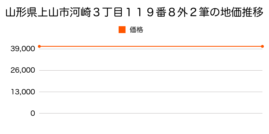 山形県上山市河崎３丁目１１９番８外２筆の地価推移のグラフ