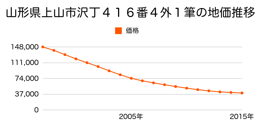 山形県上山市沢丁４１６番４外１筆の地価推移のグラフ