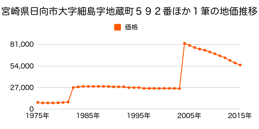 宮崎県日向市北町１丁目２４番２外の地価推移のグラフ