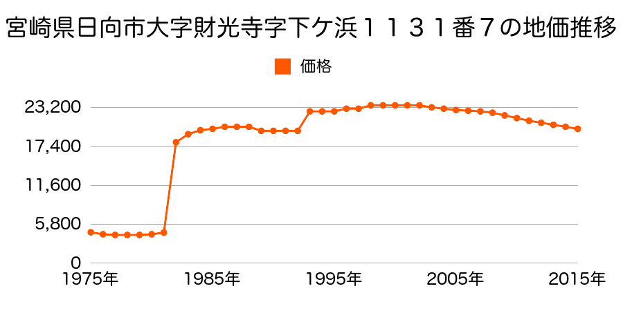 宮崎県日向市大字財光寺字長江３６７番の地価推移のグラフ