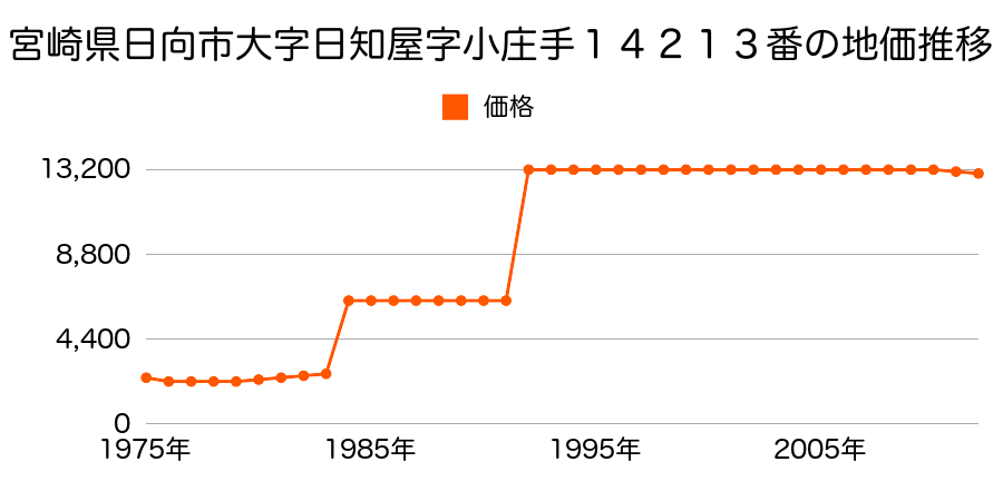 宮崎県日向市大字平岩字秋留６７３２番１外の地価推移のグラフ