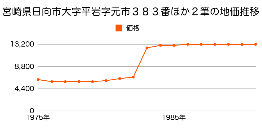 宮崎県日向市大字平岩字秋留６７３３番の地価推移のグラフ