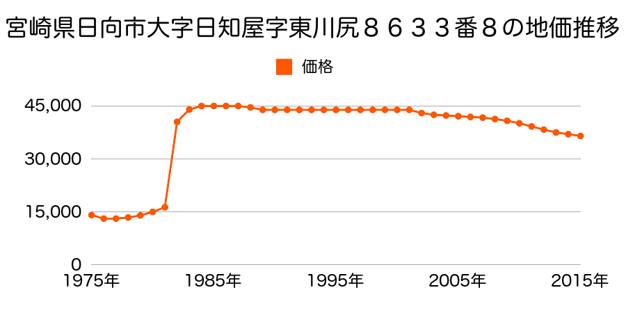宮崎県日向市北町６６０２番１７内の地価推移のグラフ