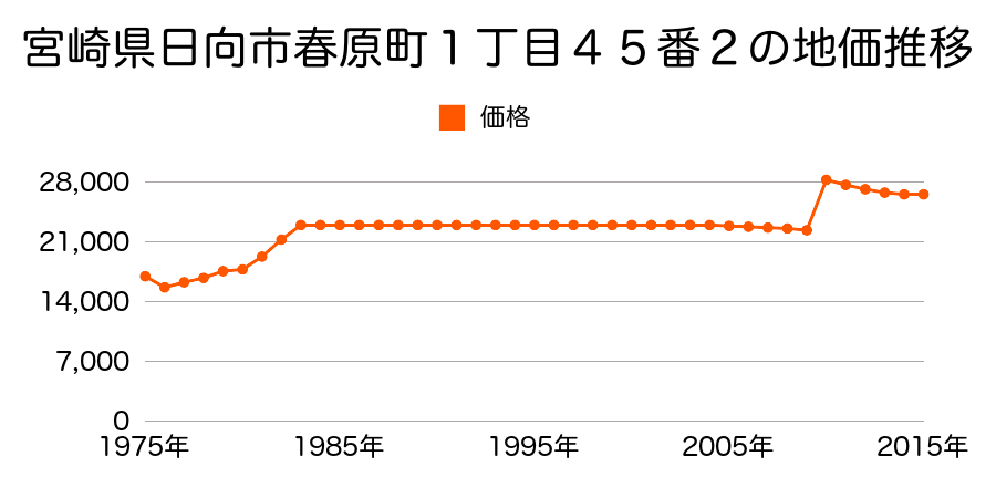 宮崎県日向市大字富高字後無田６４３５番２９の地価推移のグラフ