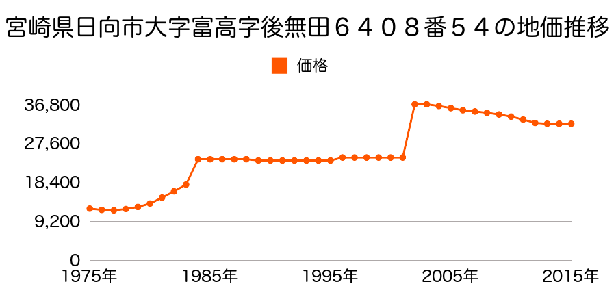宮崎県日向市大王町６丁目４７番の地価推移のグラフ