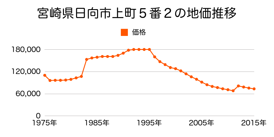 宮崎県日向市上町１０７３８番１４外の地価推移のグラフ