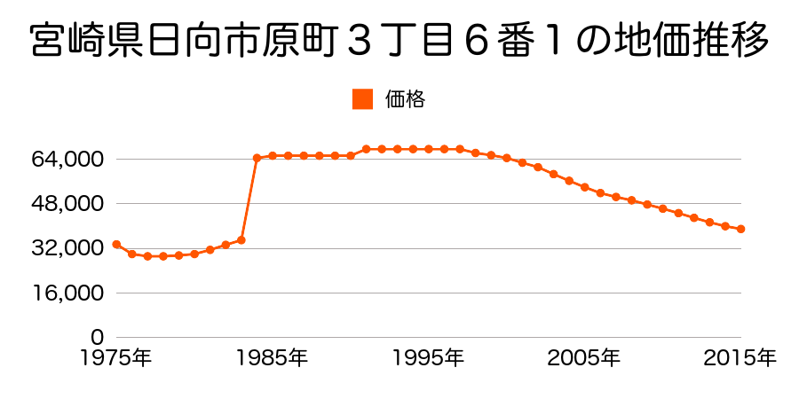 宮崎県日向市原町３丁目１０７番２の地価推移のグラフ