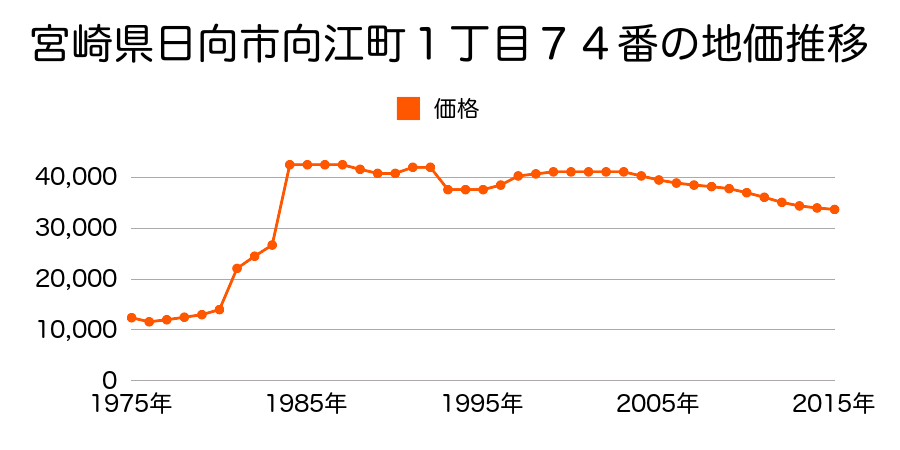 宮崎県日向市新生町１丁目５番２の地価推移のグラフ
