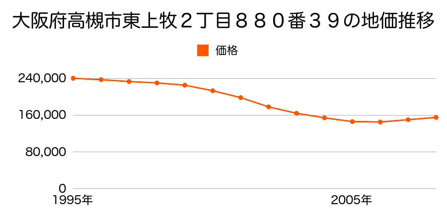 大阪府高槻市東上牧２丁目８８０番３９の地価推移のグラフ