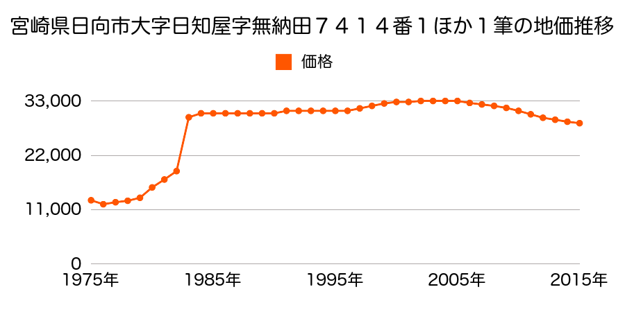 宮崎県日向市曽根町２丁目７８番の地価推移のグラフ