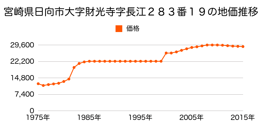宮崎県日向市大字財光寺字六反田２７６１番１９４外の地価推移のグラフ