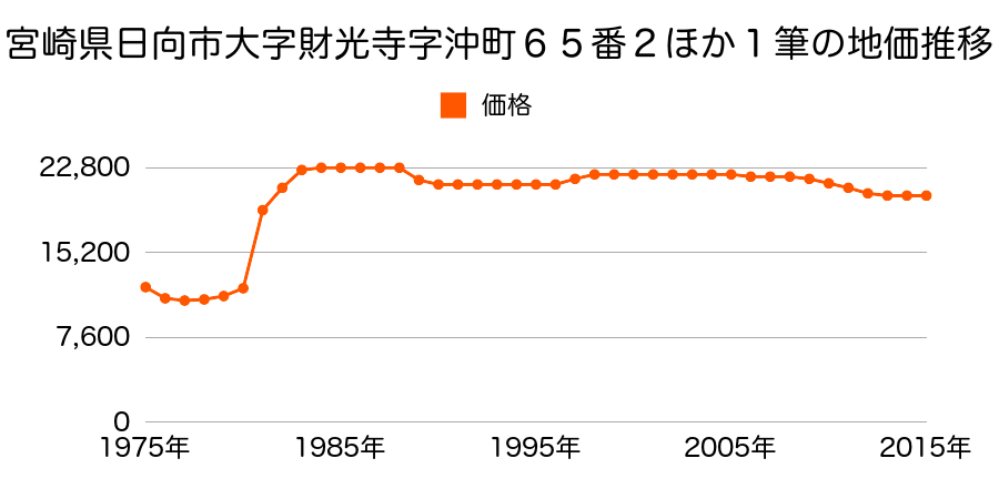 宮崎県日向市大字日知屋字深溝６２２番１７の地価推移のグラフ