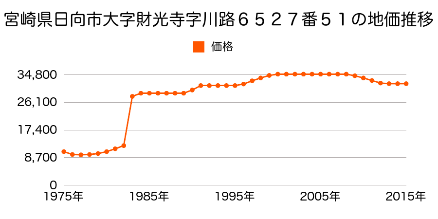 宮崎県日向市比良町１丁目１１６番内の地価推移のグラフ